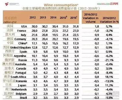 OIV发布最新2016全球葡萄酒消费市场报告